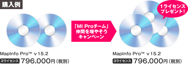購入例 MapInfo Pro ｖ15.2：2ライセンス796,000円（税別）が、MI Proチーム仲間を増やそうキャンペーンで、MapInfo Pro ｖ15.2： 3ライセンス（1ライセンスプレゼント）に。